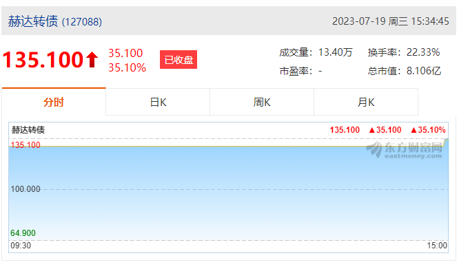 赫達集團首次公開發(fā)行可轉債成功上市！